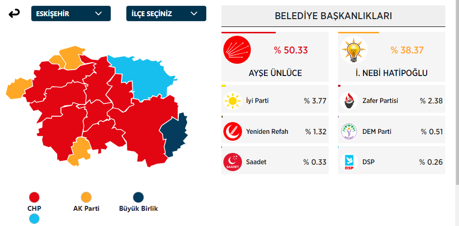 Eskişehir Büyükşehir Belediye Başkanı Kim Oldu? Eskişehir Büyükşehir Başkanı Hangi Partiden? 31 Mart Eskişehir Yerel Seçim Sonuçları - Resim : 1