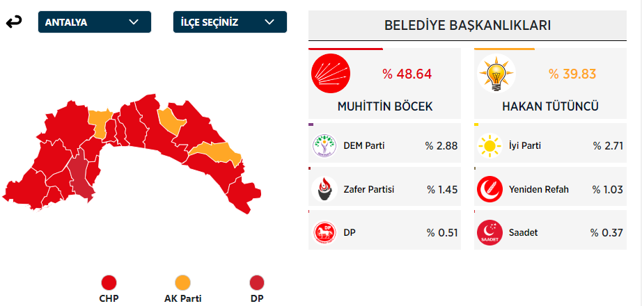 Antalya Büyükşehir Belediye Başkanı Kim Oldu? Antalya Büyükşehir Başkanı Hangi Partiden? 31 Mart Antalya Yerel Seçim Sonuçları - Resim : 1