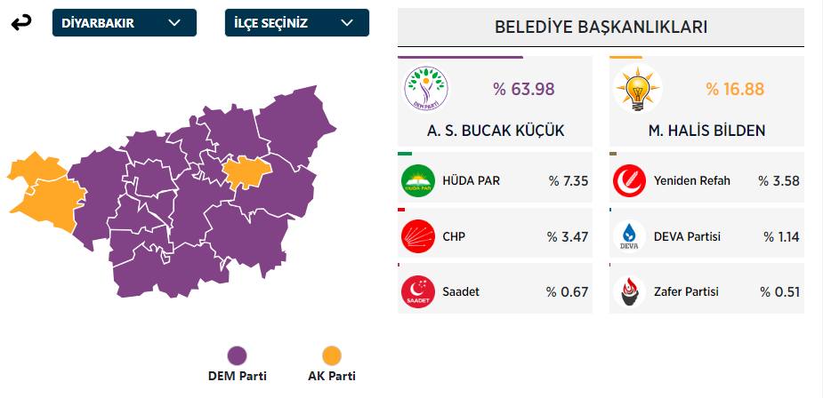 Diyarbakır Büyükşehir Belediye Başkanı Kim Oldu? Diyarbakır Büyükşehir Başkanı Hangi Partiden? 31 Mart Diyarbakır Yerel Seçim Sonuçları - Resim : 1