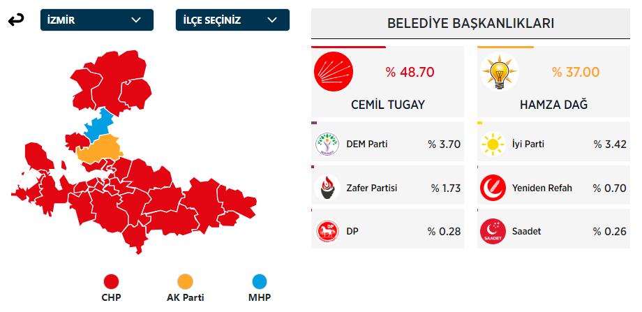 İzmir Büyükşehir Belediye Başkanı Kim Oldu? İzmir Büyükşehir Başkanı Hangi Partiden? 31 Mart İzmir Yerel Seçim Sonuçları - Resim : 1