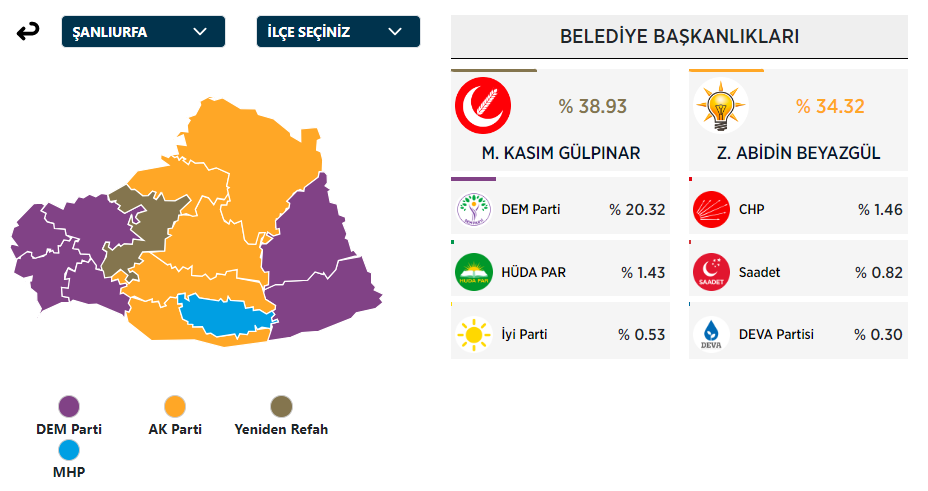 Şanlıurfa Büyükşehir Belediye Başkanı Kim Oldu? Şanlıurfa Büyükşehir Başkanı Hangi Partiden? 31 Mart Şanlıurfa Yerel Seçim Sonuçları - Resim : 1