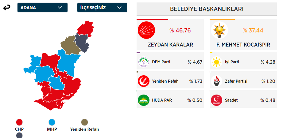 Adana Büyükşehir Belediye Başkanı Kim Oldu? Adana Büyükşehir Başkanı Hangi Partiden? Adana Yerel Seçim Sonuçları - Resim : 1