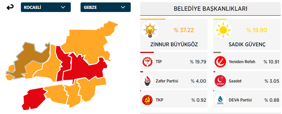 GEBZE SEÇİM SONUÇLARI 2024: Gebze Yeni Belediye Başkanı Kim Oldu? Kocaeli Gebze 31 Mart Yerel Seçim Sonuçları - Resim : 1