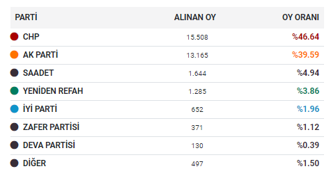 KARAMÜRSEL SEÇİM SONUÇLARI 2024: Karamürsel Yeni Belediye Başkanı Kim Oldu? Kocaeli Karamürsel 31 Mart Yerel Seçim Sonuçları - Resim : 1