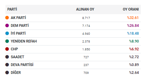 DİLOVASI SEÇİM SONUÇLARI 2024: Dilovası Yeni Belediye Başkanı Kim Oldu? Kocaeli Dilovası 31 Mart Yerel Seçim Sonuçları - Resim : 1