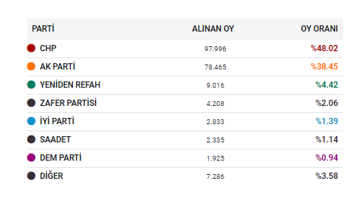 İZMİT SEÇİM SONUÇLARI 2024: İzmit Yeni Belediye Başkanı Kim Oldu? Kocaeli İzmit 31 Mart Yerel Seçim Sonuçları - Resim : 1