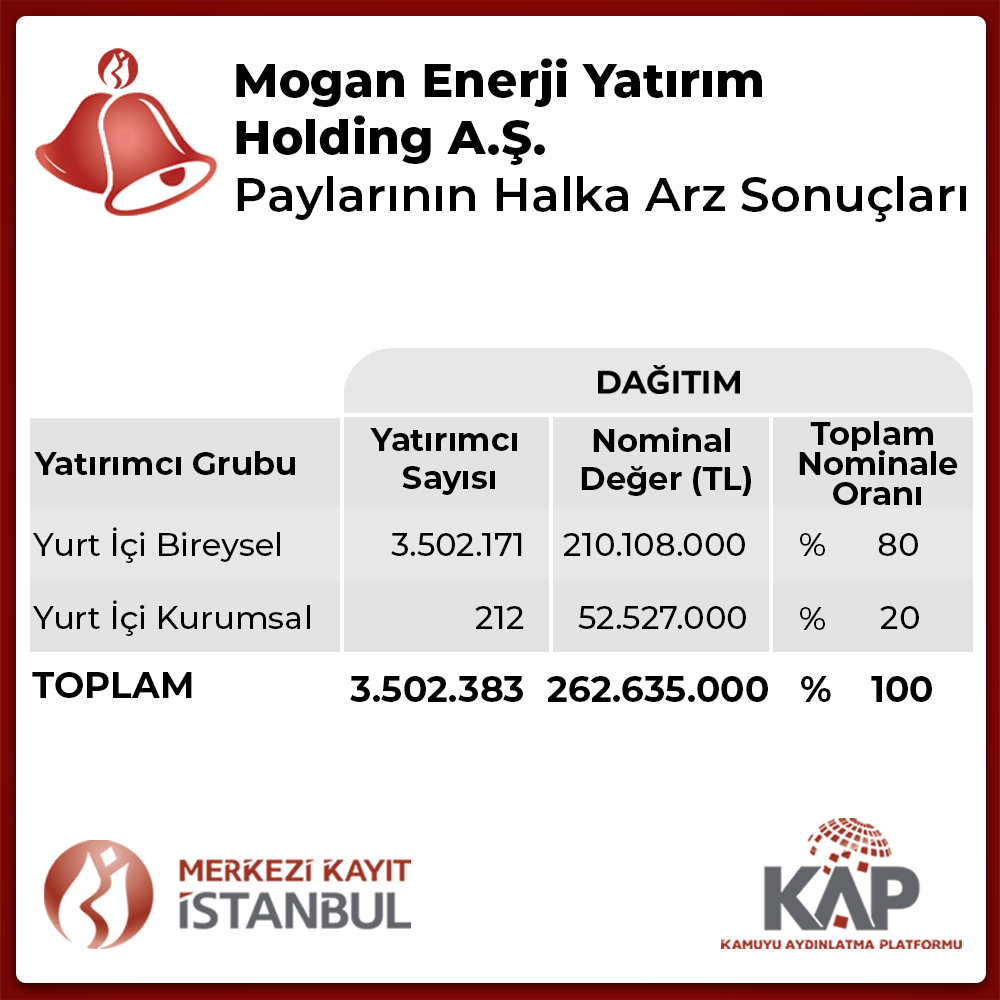 Mogan Enerji HALKA ARZ SONUÇLARI: Mogan Enerji Kaç Lot Verdi Kişi Başı? Mogan Enerji Hisse Ne Zaman İşlem Görecek? - Resim : 1