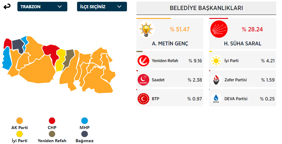 Trabzon Büyükşehir Belediye Başkanı Kim Oldu? Trabzon Büyükşehir Başkanı Hangi Partiden? 31 Mart Trabzon Yerel Seçim Sonuçları - Resim : 1