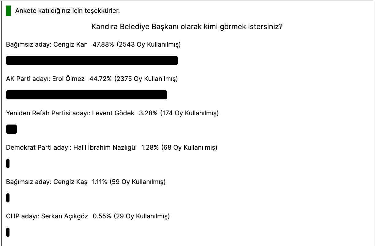 Kandıra anketine rekor katılım! 5.300 oy kullanıldı, kıran kırana geçti - Resim : 1