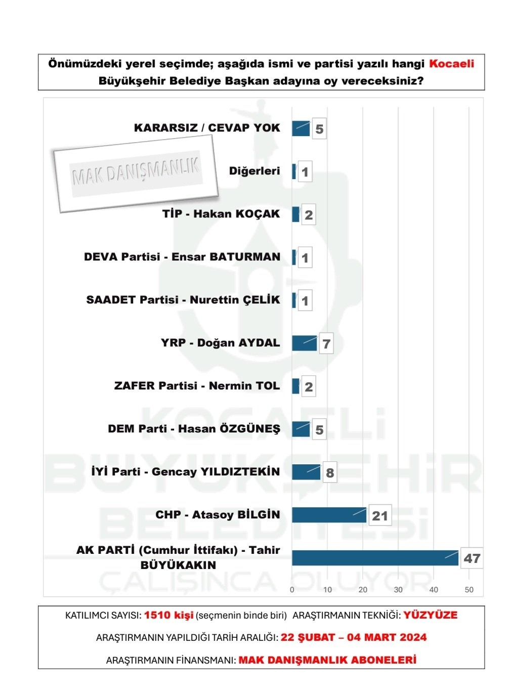 Derin fark var… İşte Kocaeli Büyükşehir Belediye Başkanlığı anketi! - Resim : 1