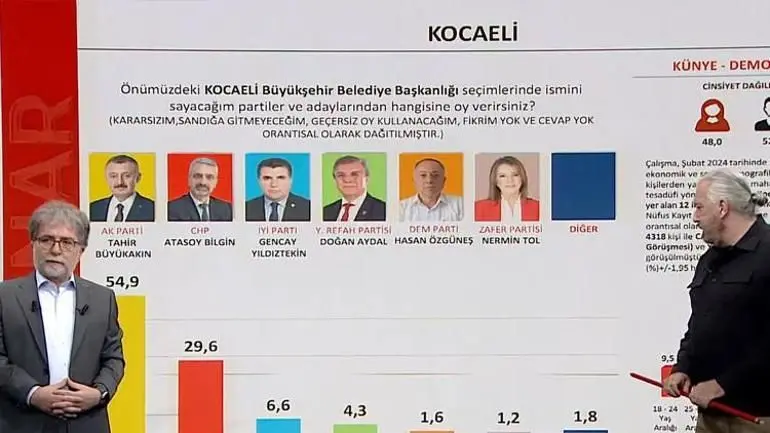 SONAR’dan Kocaeli Büyükşehir anketi! Yüzde 50’nin üzerinde… - Resim : 1