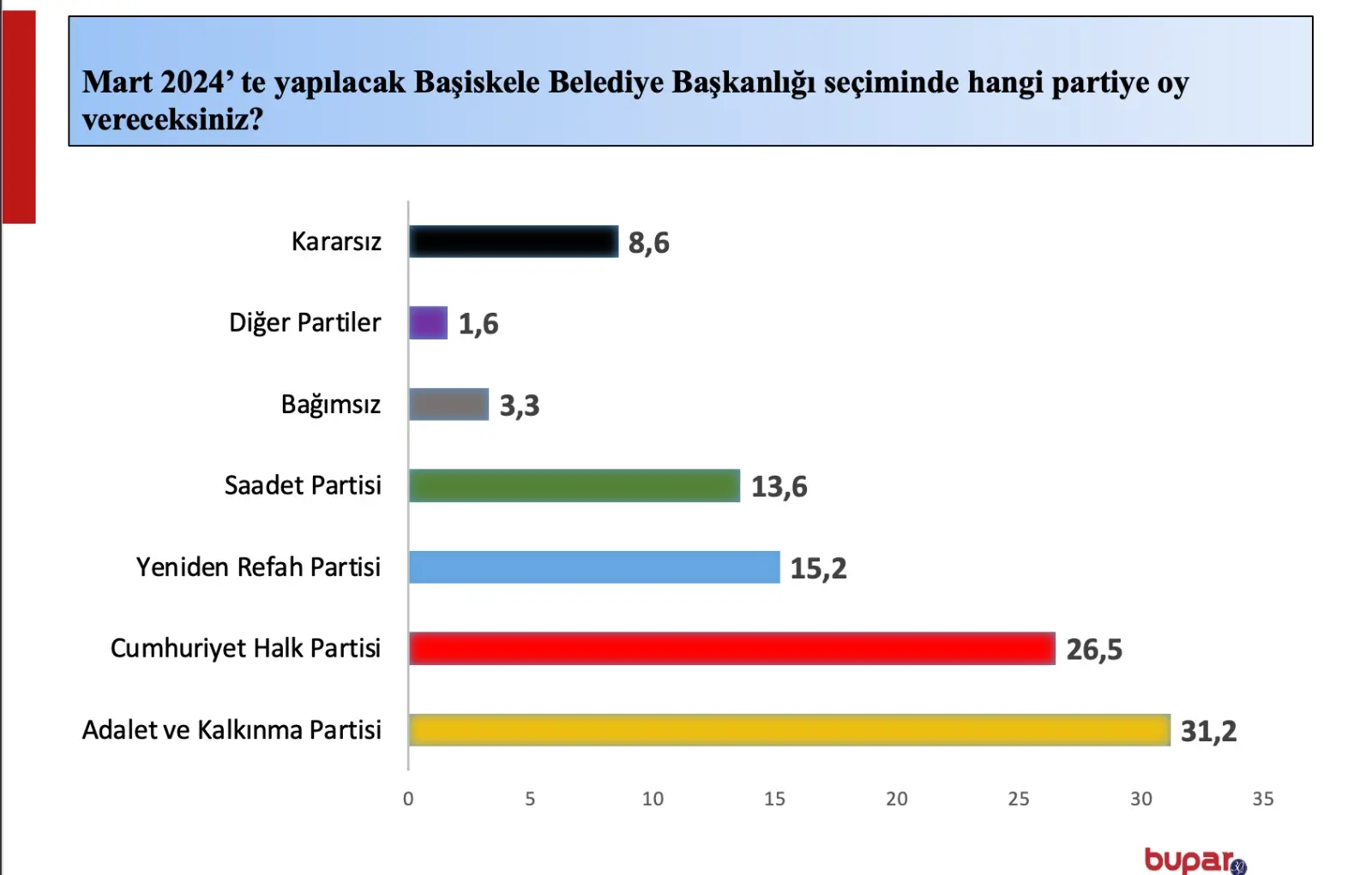 Dikkat çeken Başiskele anketi! - Resim : 3