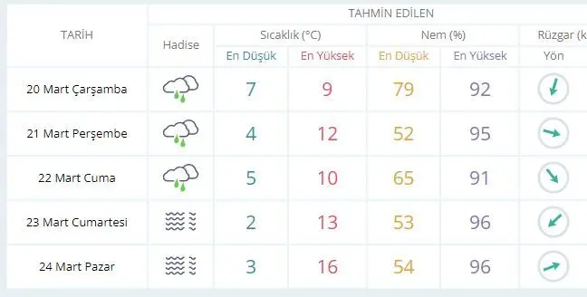 Kocaeli'de yağışlar kaç gün sürecek? Sıcaklıklar ne zaman artacak? - Resim : 1