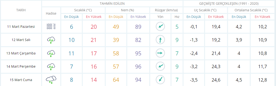 Ramazan ayının ilk haftasında hava durumu nasıl olacak? - Resim : 1