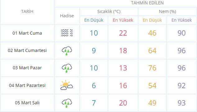 Kocaeli'de hafta sonu hava nasıl olacak? - Resim : 1