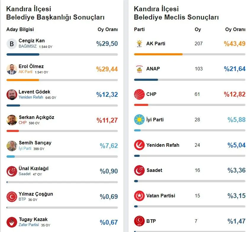 Cengiz Kan, Ölmez'in peşini bırakmıyor - Resim : 1