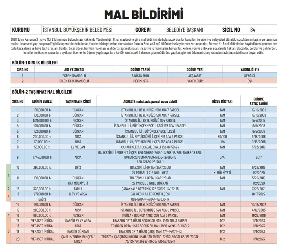 EKREM İMAMOĞLU MAL VARLIĞI TAM LİSTE: İBB Başkanı Ekrem İmamoğlu Mal Varlığı Listesi - Resim : 1