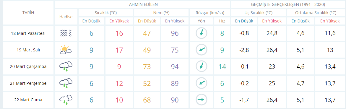 Meteoroloji açıkladı: Kocaeli’de yeni haftanın havası böyle olacak! - Resim : 1