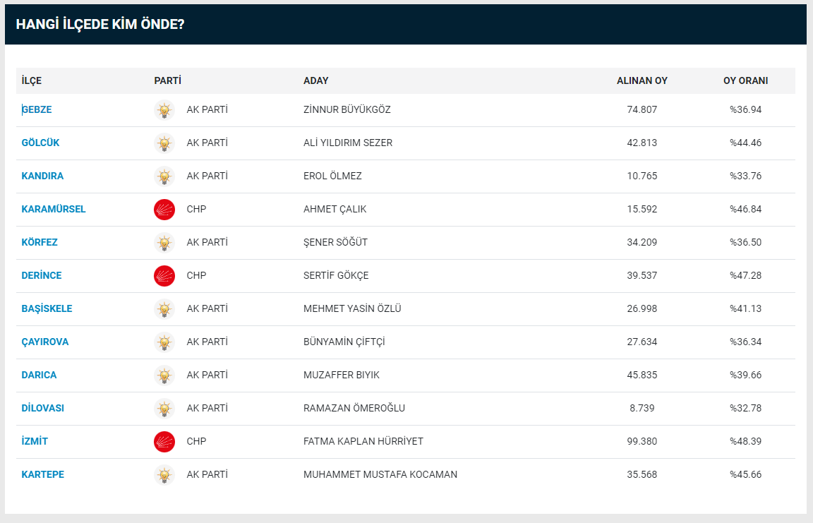 KANDIRA SEÇİM SONUÇLARI 2024: Kandıra Yeni Belediye Başkanı Kim Oldu? Kocaeli Kandıra 31 Mart Yerel Seçim Sonuçları - Resim : 1