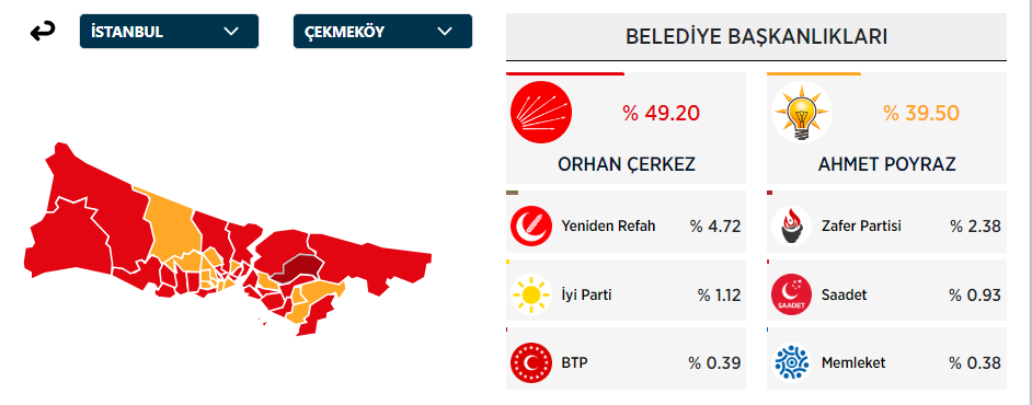 ÇEKMEKÖY SEÇİM SONUÇLARI 2024: İstanbul Çekmeköy Belediyesi Seçim Sonuçları 2024! Orhan Çerkez Çekmeköy Oy Oranları - Resim : 1