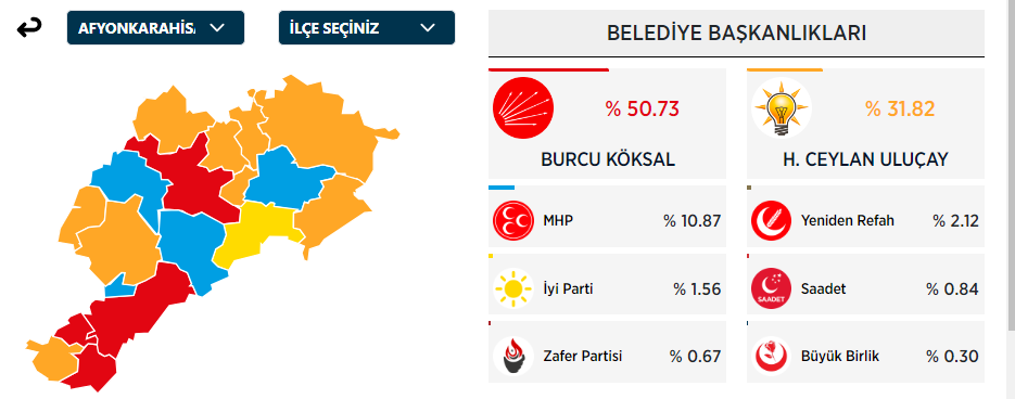 AFYONKARAHİSAR YEREL SEÇİM SONUÇLARI 2024: Afyonkarahisar Belediye Başkanı Kim Oldu? Burcu Köksal Hangi Partiden? - Resim : 1