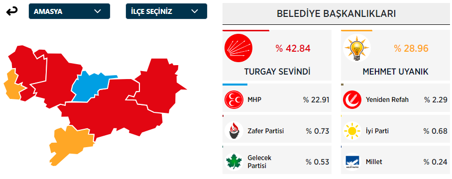 AMASYA SEÇİM SONUÇLARI 2024: Amasya Belediye Başkanı Kim Oldu? Turgay Sevindi Kimdir? Kaç Yaşında? Nereli? - Resim : 1