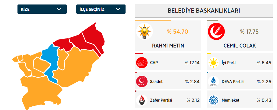 RİZE SEÇİM SONUÇLARI 2024: Rize Belediye Başkanı Kim Oldu? Rize Belediye Başkanı Hangi Partiden? - Resim : 1