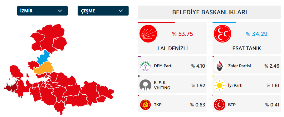 ÇEŞME SEÇİM SONUÇLARI 2024: İzmir Çeşme Belediye Başkanı Kim Oldu? Çeşme Belediye Başkanı Hangi Partiden? Lal Denizli Kimdir? - Resim : 1