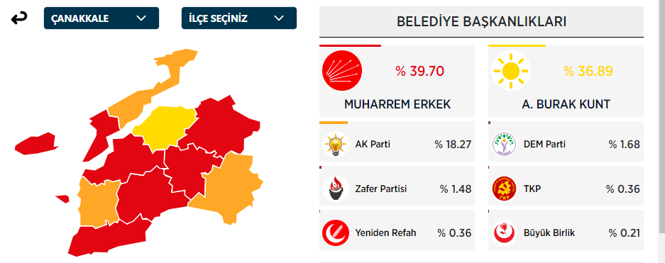 ÇANAKKALE SEÇİM SONUÇLARI 2024: Çanakkale Belediye Başkanı Kim Oldu? Çanakkale Belediye Başkanı Hangi Partiden? Muharrem Erkek Kimdir? - Resim : 1