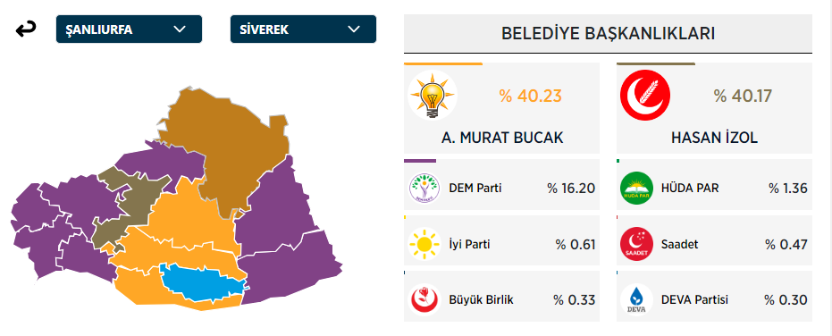 SİVEREK SEÇİM SONUÇLARI 2024: Siverek Seçimi Kim, Hangi Parti Kazandı? Şanlıurfa Siverek Belediye Başkanı Kim Oldu? - Resim : 1