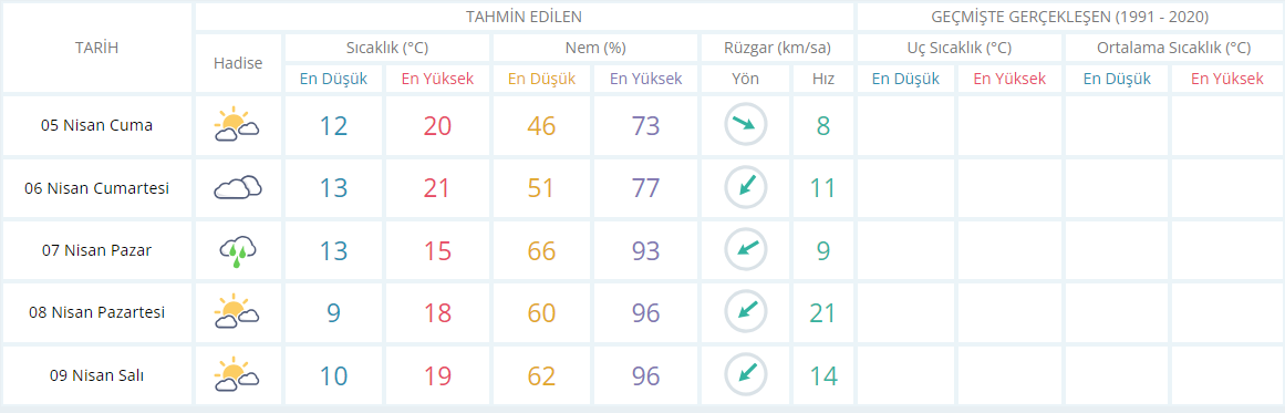 Meteoroloji duyurdu: Kocaeli’de hafta sonunun durumu belli oldu - Resim : 1