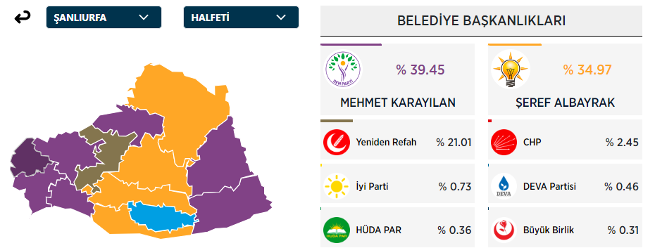 HALFETİ SEÇİM SONUÇLARI 2024: Halfeti Kim Kazandı? Halfeti Belediye Başkanı Kim Oldu? Şanlıurfa Halfeti Seçim Sonuçları - Resim : 1