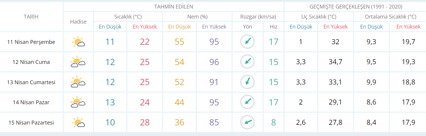 Bayramın 2. gününde hava nasıl olacak? - Resim : 1