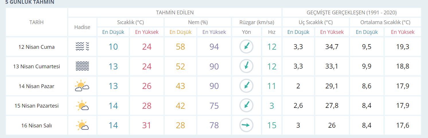 Kocaeli'de hafta sonu hava nasıl olacak? - Resim : 1