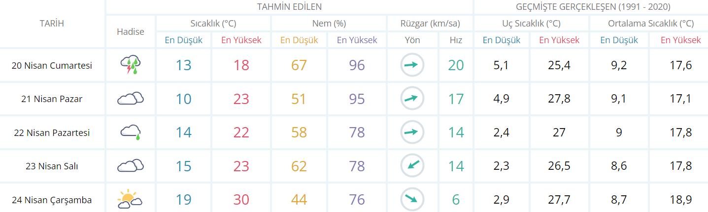 Kocaeli’de hava durumu nasıl olacak? - Resim : 2