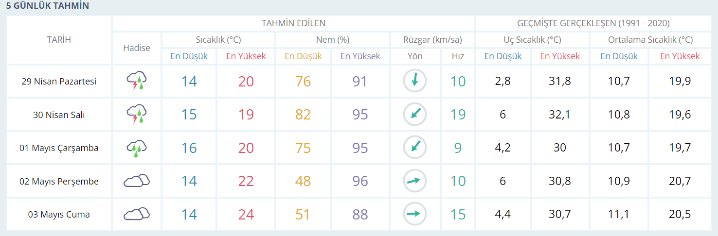 Güneşli günlere elveda: Yağmur geliyor - Resim : 1