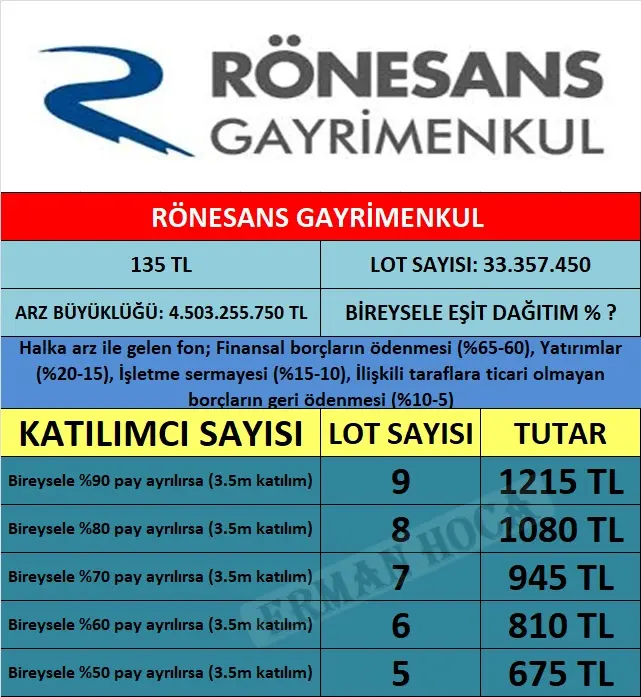 RÖNESANS GAYRİMENKUL (RGYAS) HALKA ARZ OLUYOR: Rönesans Gayrimenkul Yatırım A.Ş. Hisse Fiyatı! Rönesans Gayrimenkul Halka Arz Ne Zaman? - Resim : 1