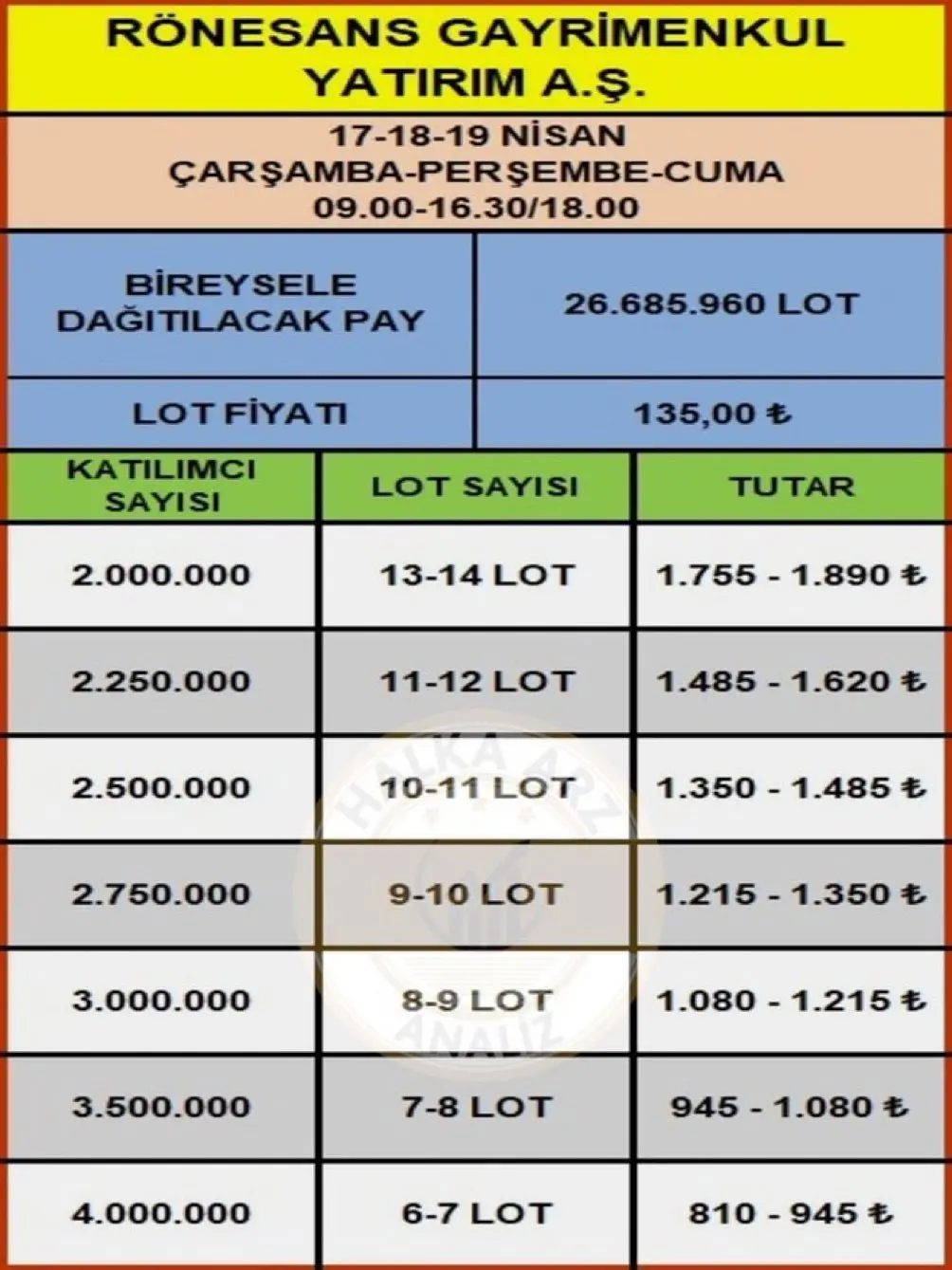 RÖNESANS GAYRİMENKUL HALKA ARZ KAÇ LOT VERİR? RGYAS Halka Arz Alınır Mı? Rönesans Gayrimenkul Katılım Endeksine Uygun Mu? - Resim : 1