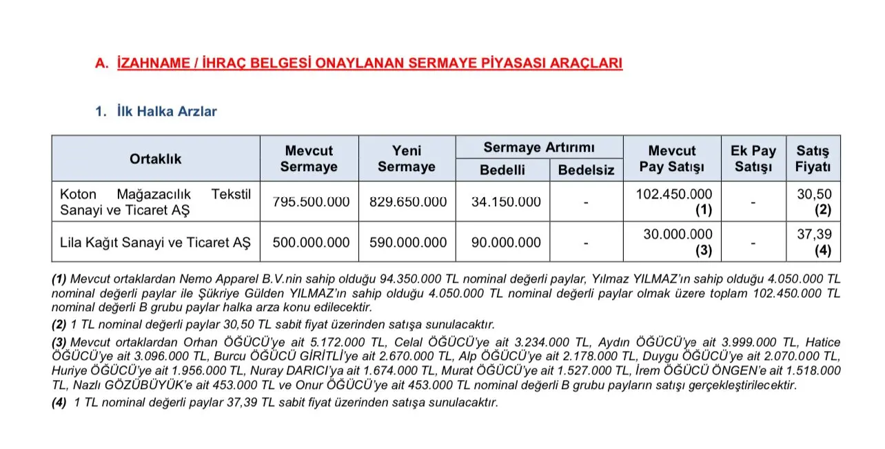 KOTON HALKA ARZ DUYURUSU GELDİ: Koton Halka Arz Ne Zaman? Koton Mağazacılık Kaç Lot Verir? Koton Hisse Fiyatı - Resim : 1