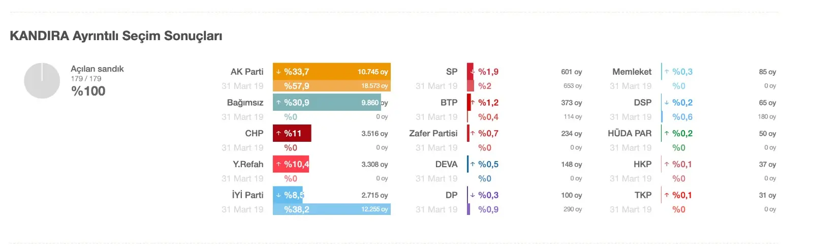 AK Parti bu üç ilçede öldü öldü, dirildi! - Resim : 1