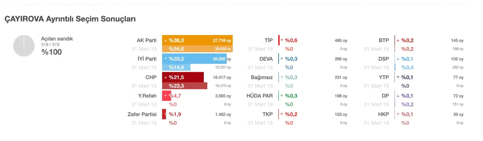 AK Parti bu üç ilçede öldü öldü, dirildi! - Resim : 3