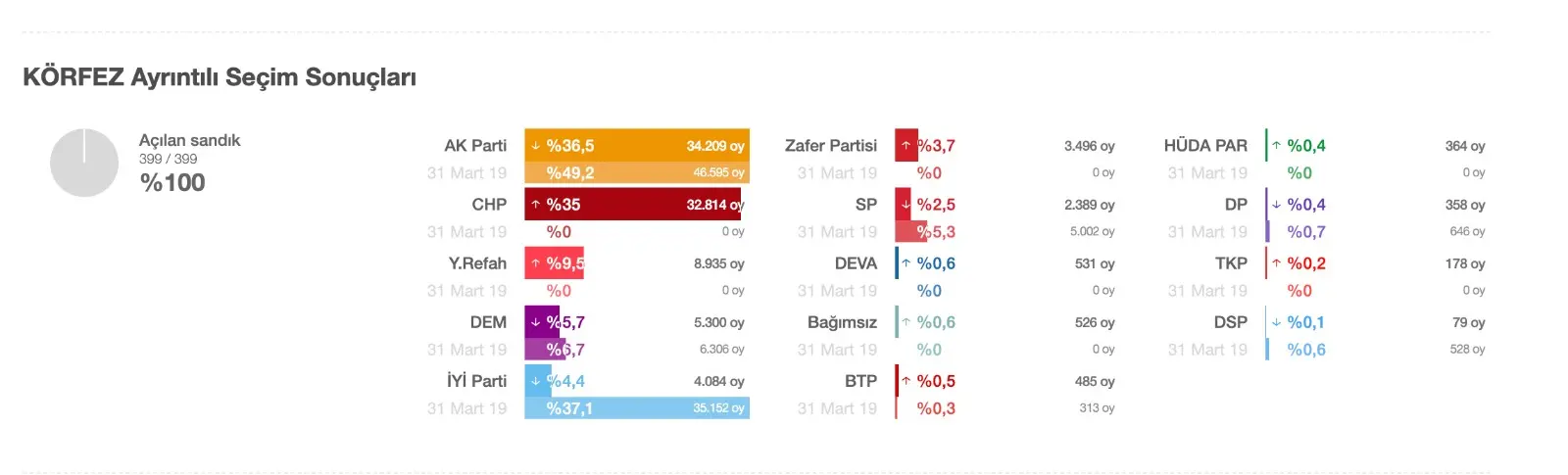 AK Parti bu üç ilçede öldü öldü, dirildi! - Resim : 2