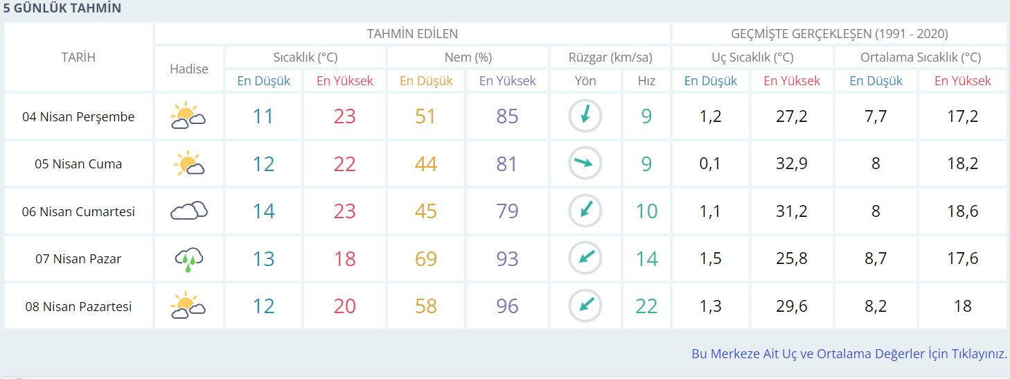 Kocaeli’de bu hafta hava nasıl olacak? - Resim : 1