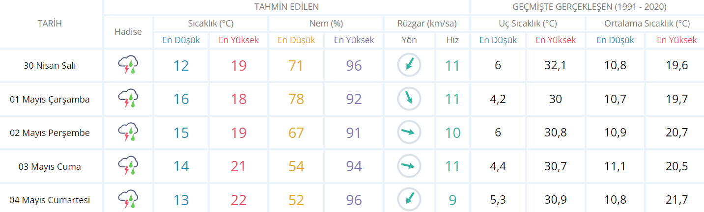 Kocaeli'de bu hafta hava nasıl olacak? - Resim : 2