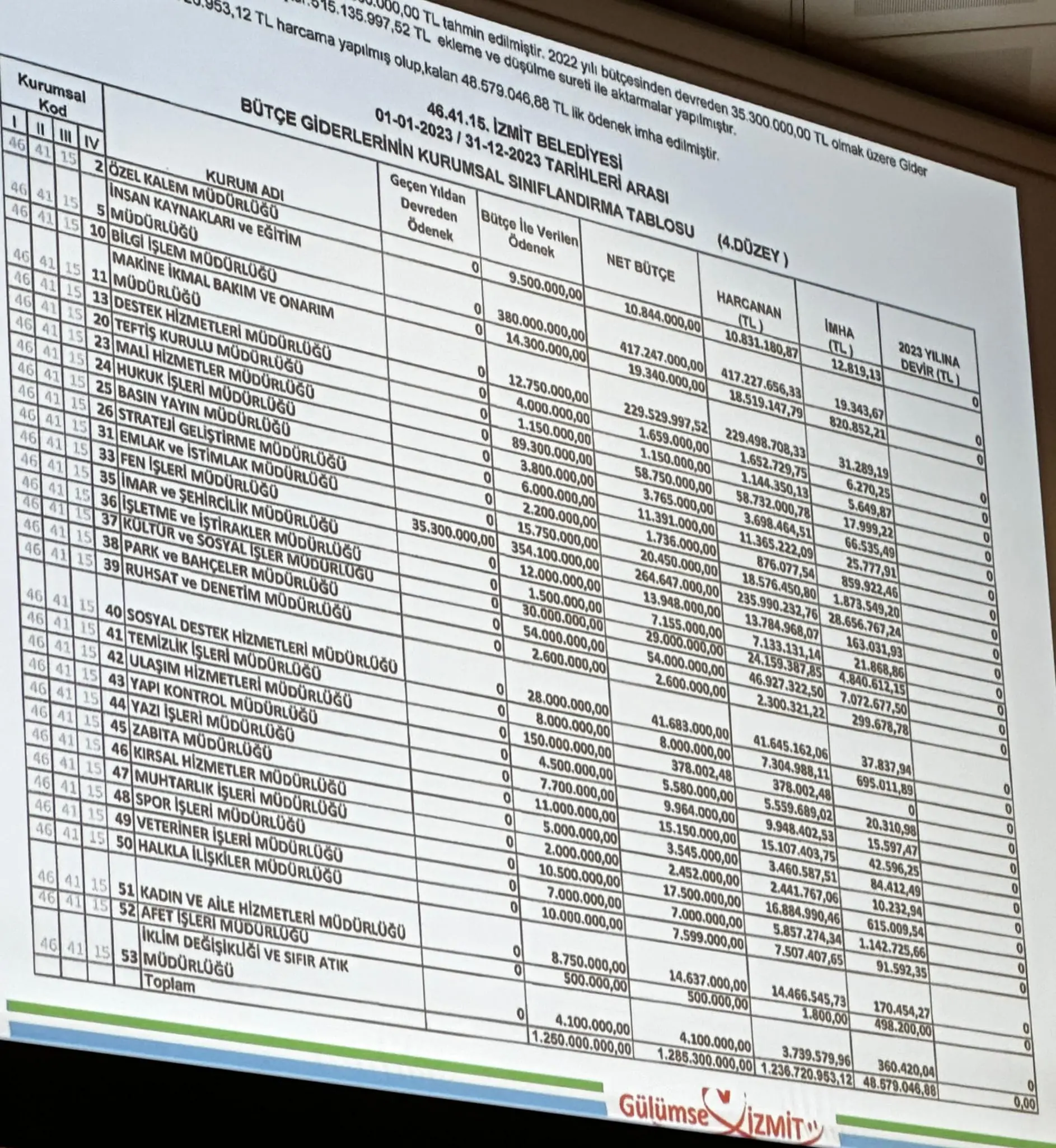 İzmit Belediyesi'nde hangi müdürlük ne kadar harcadı? - Resim : 1