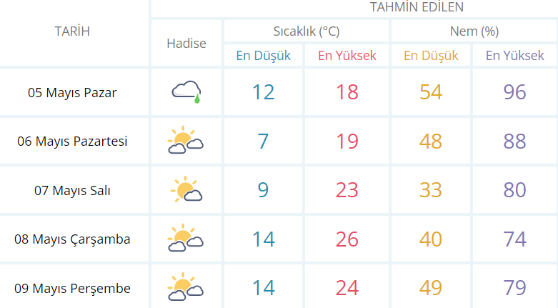 Kocaeli'de bu hafta hava nasıl olacak? - Resim : 1