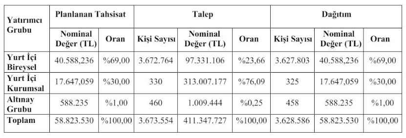 ALTINAY SAVUNMA (ALTNY) HALKA ARZ SONUÇLARI: Altınay Savunma Kişi Başı Kaç Lot Verdi? ALTNY Hisse Borsada Ne Zaman İşlem Görecek? - Resim : 1