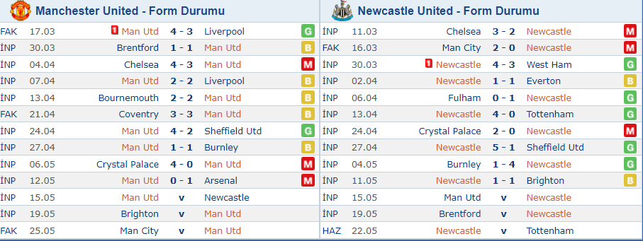 MANCHESTER UNİTED-NEWCASTLE UNİTED MAÇI HANGİ KANALDA? SAAT KAÇTA VE NE ZAMAN? İngiltere Premier Lig - Resim : 1