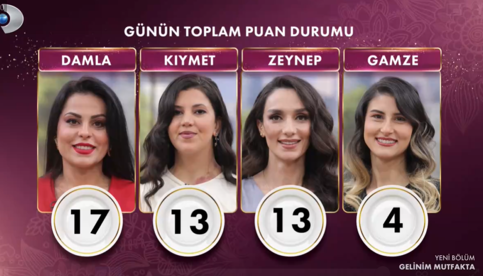 27 MAYIS GELİNİM MUTFAKTA PUAN DURUMU AÇIKLANDI! Kanal D Canlı Gelinim Mutfakta Bugün Çeyreği Kim Aldı? 27 Mayıs Gelinim Mutfakta Kim 1. Oldu? - Resim : 1