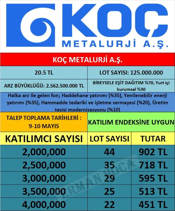 KOÇ METALURJİ KAÇ LOT VERİR? Koç Metalurji (KOCMT) Hangi Bankalarda Var? Koç Metalurji Kişi Başı Kaç Lot Düşer? - Resim : 1